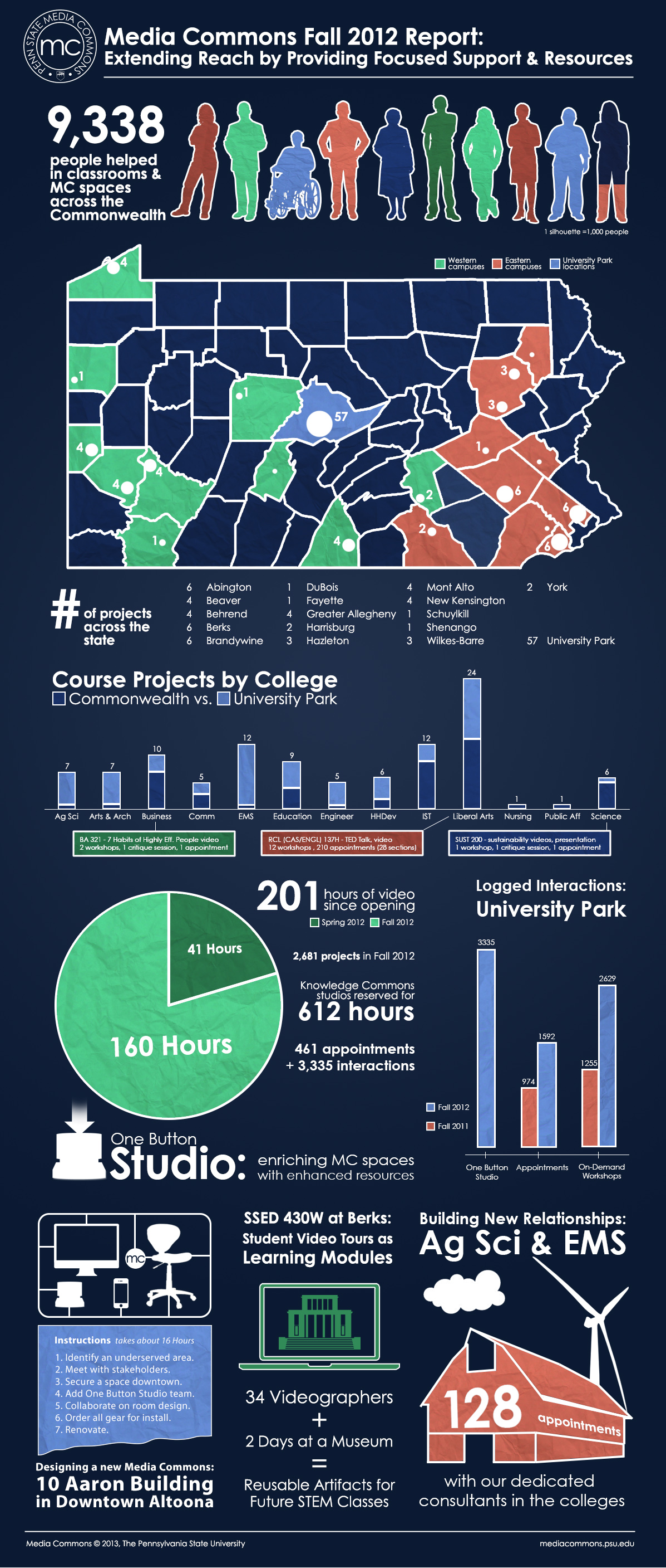 Fall 2012 Infographic