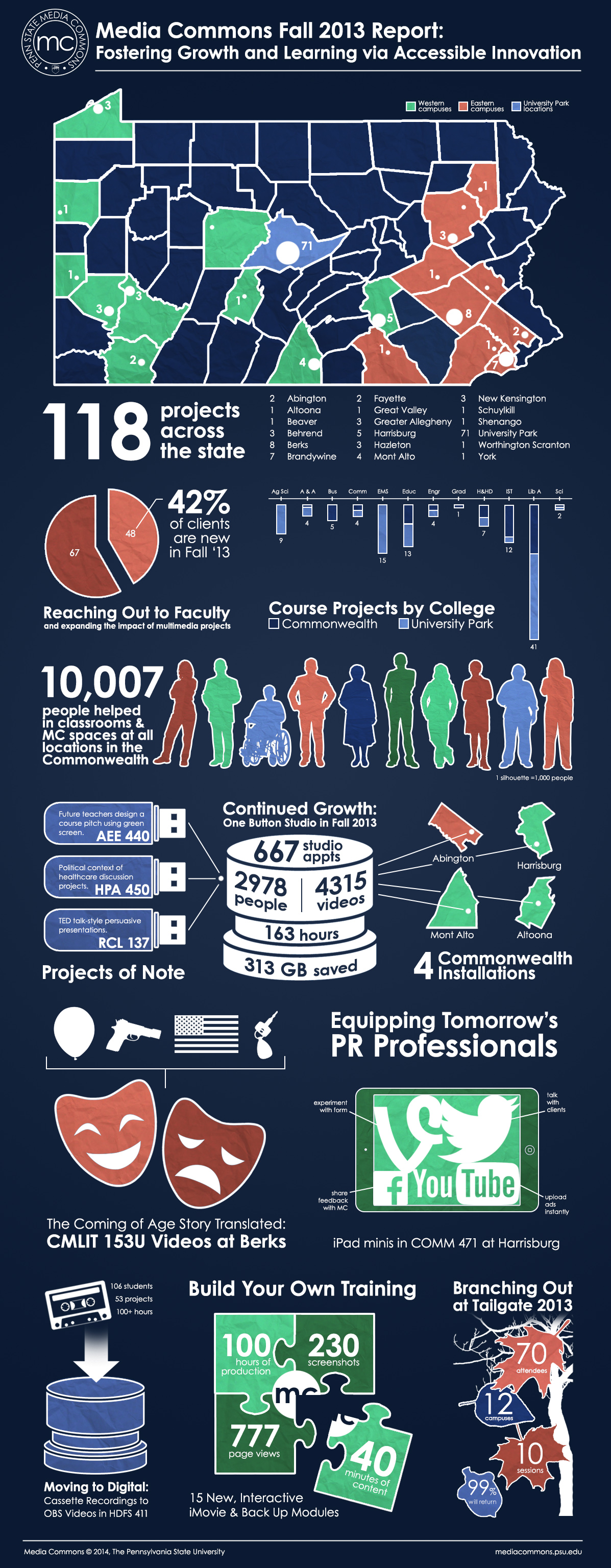 Fall 2013 Infographic