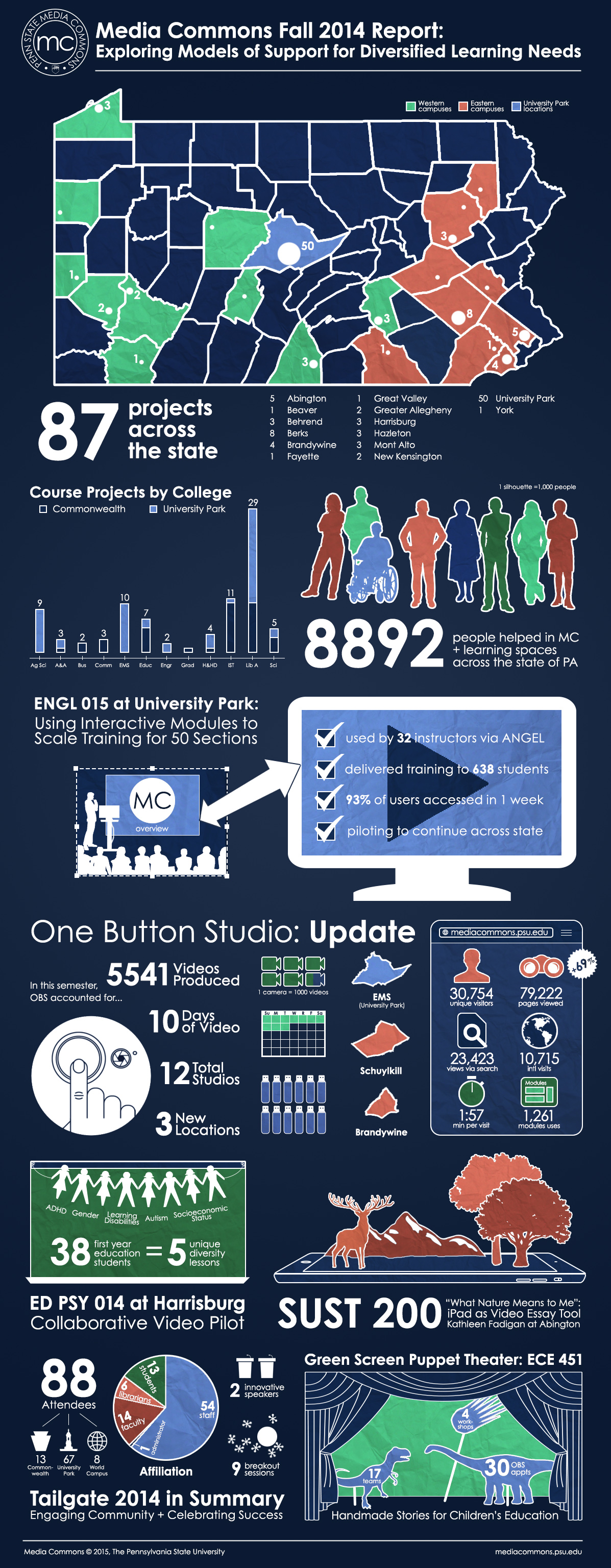 Fall 2014 Infographic