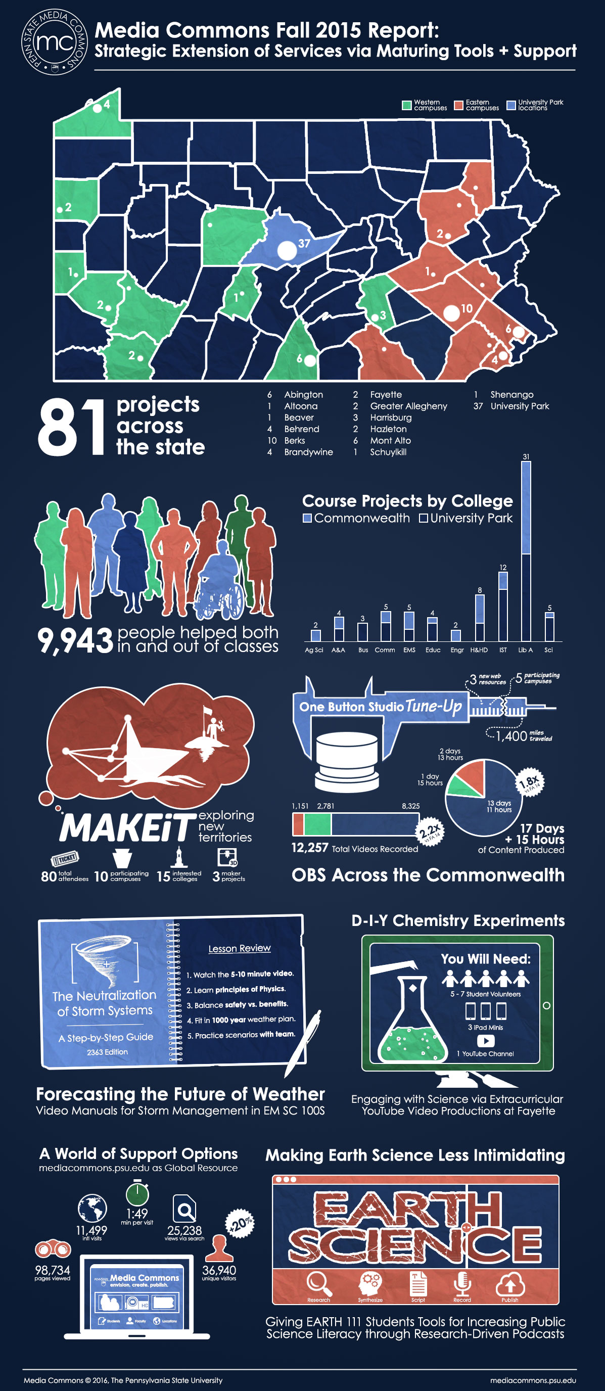 Fall 2015 Infographic