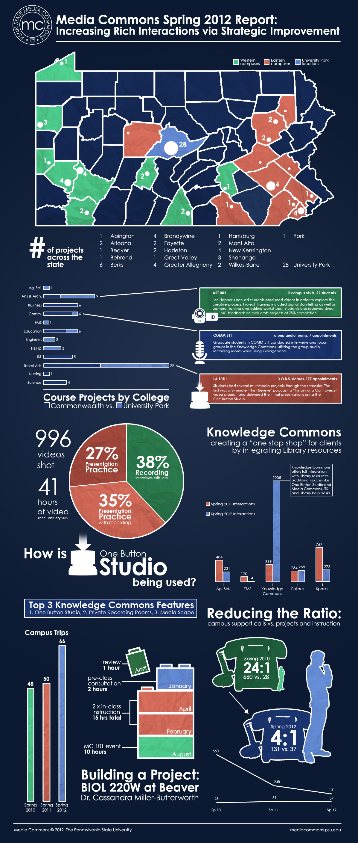 Spring 2012 Infographic