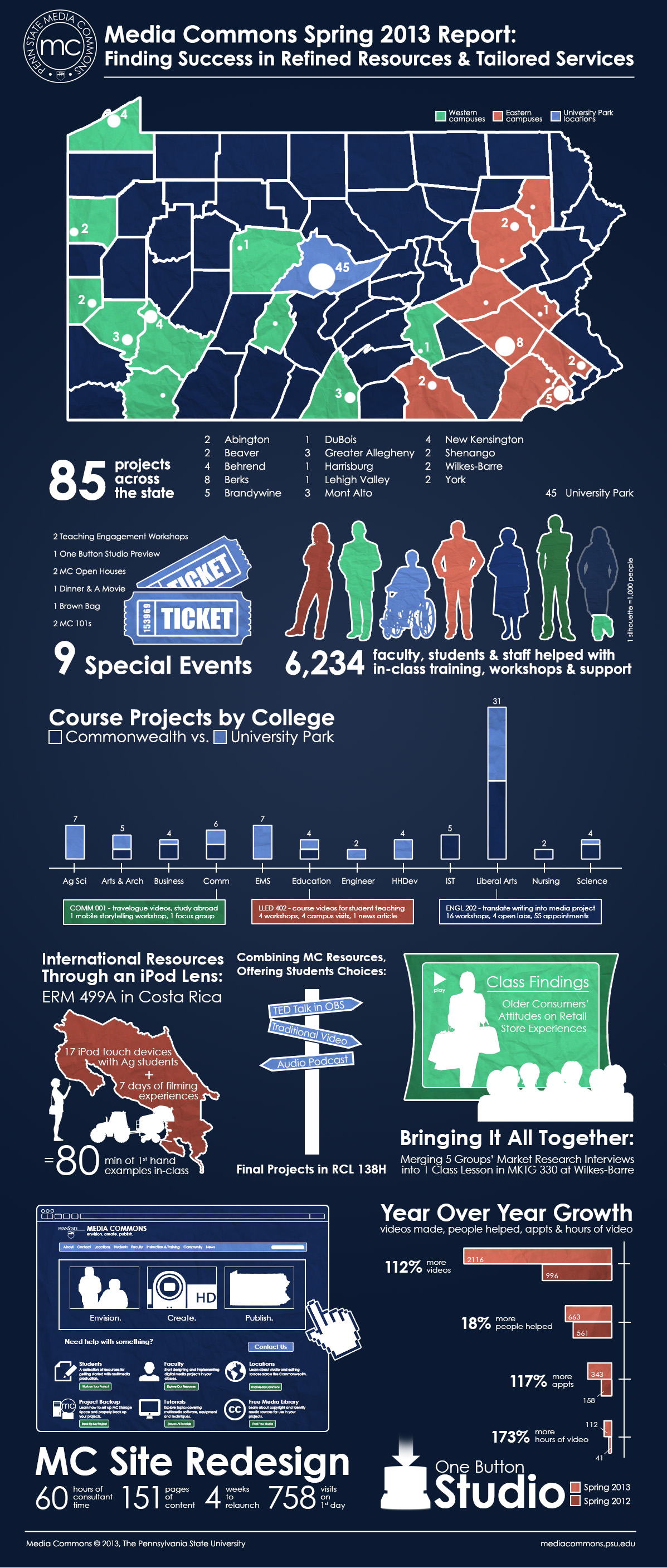 Spring 2013 Infographic