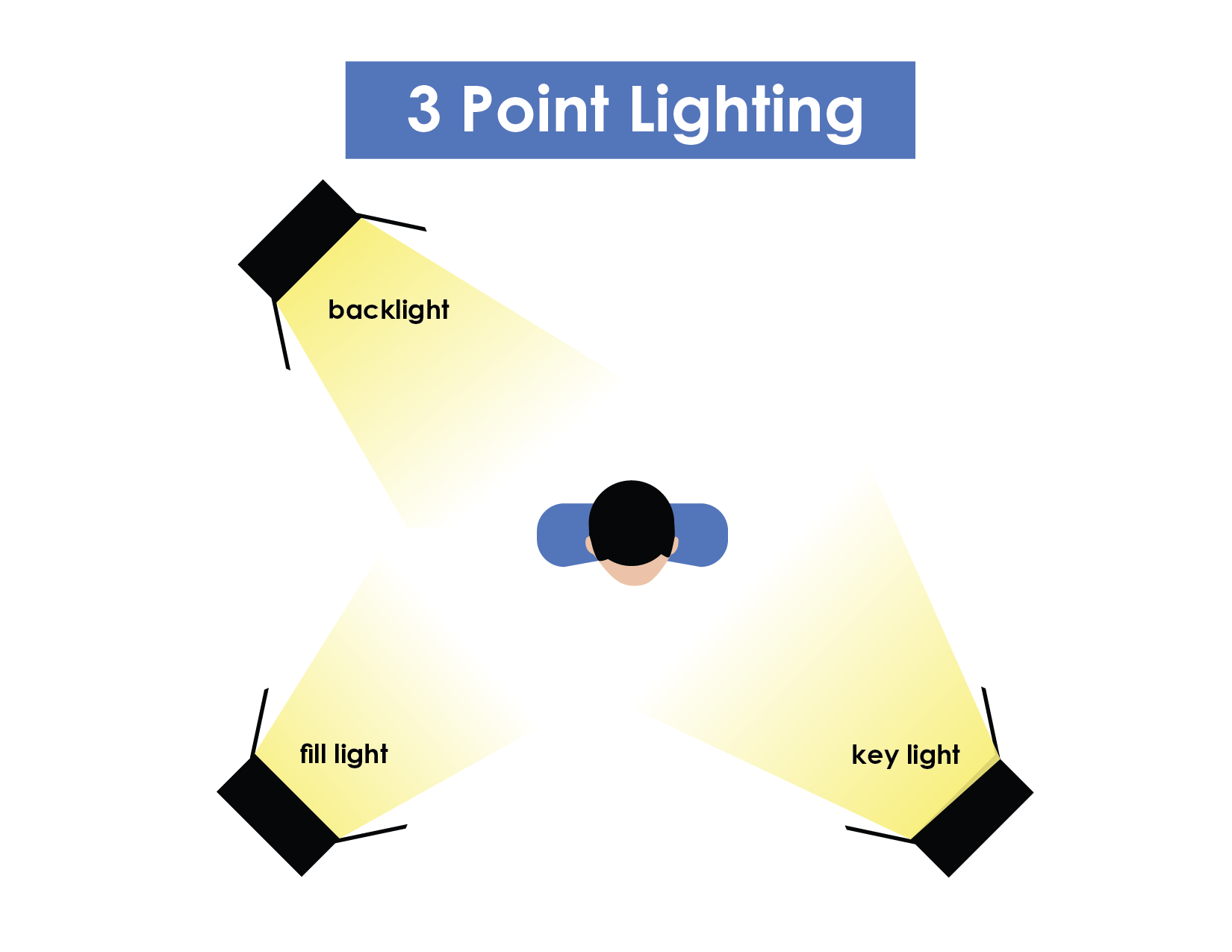 Three-Point Lighting - Key, Fill and Back Light Basics