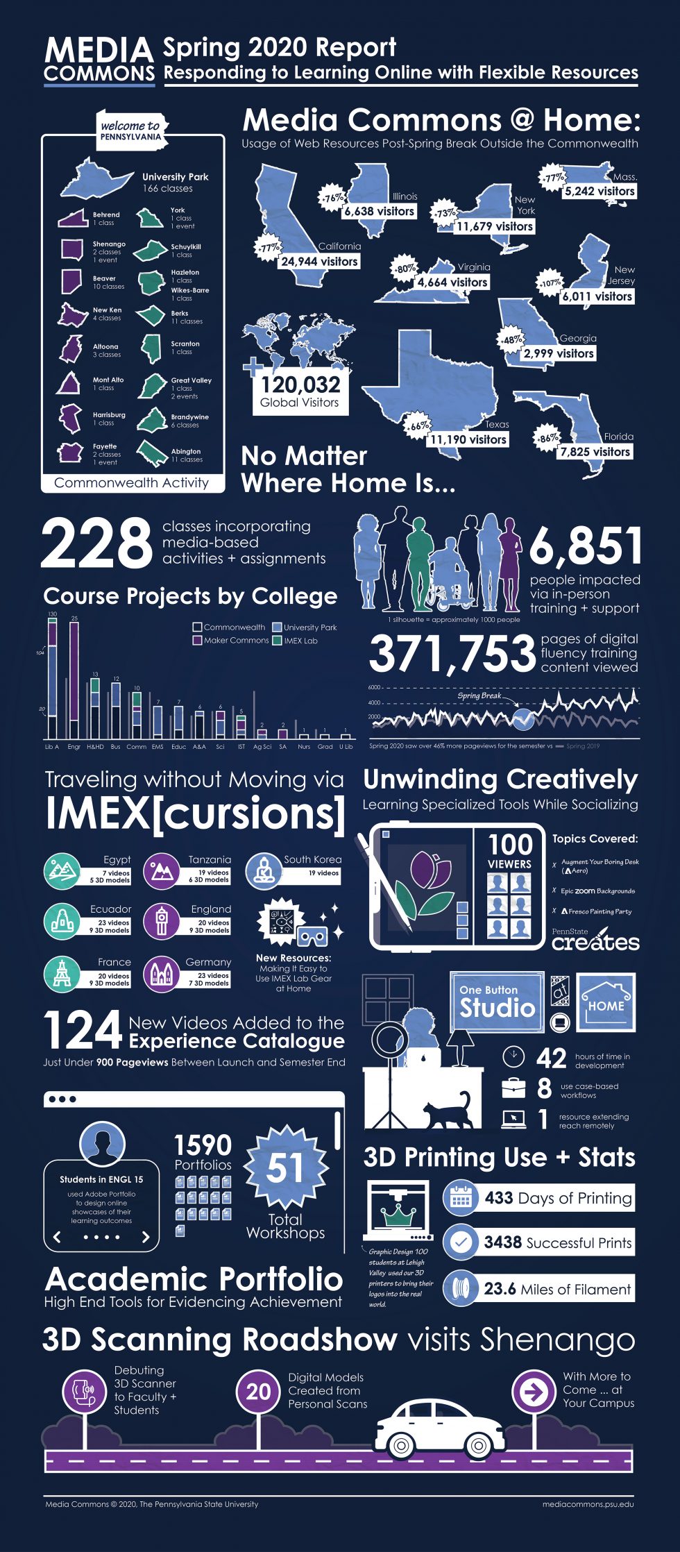 Spring 2020 Semester Report Media Commons