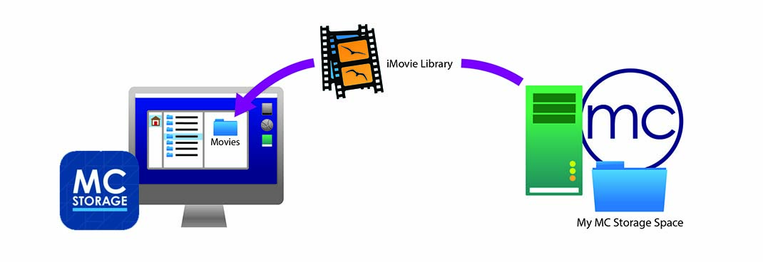 MC Storage Space Process