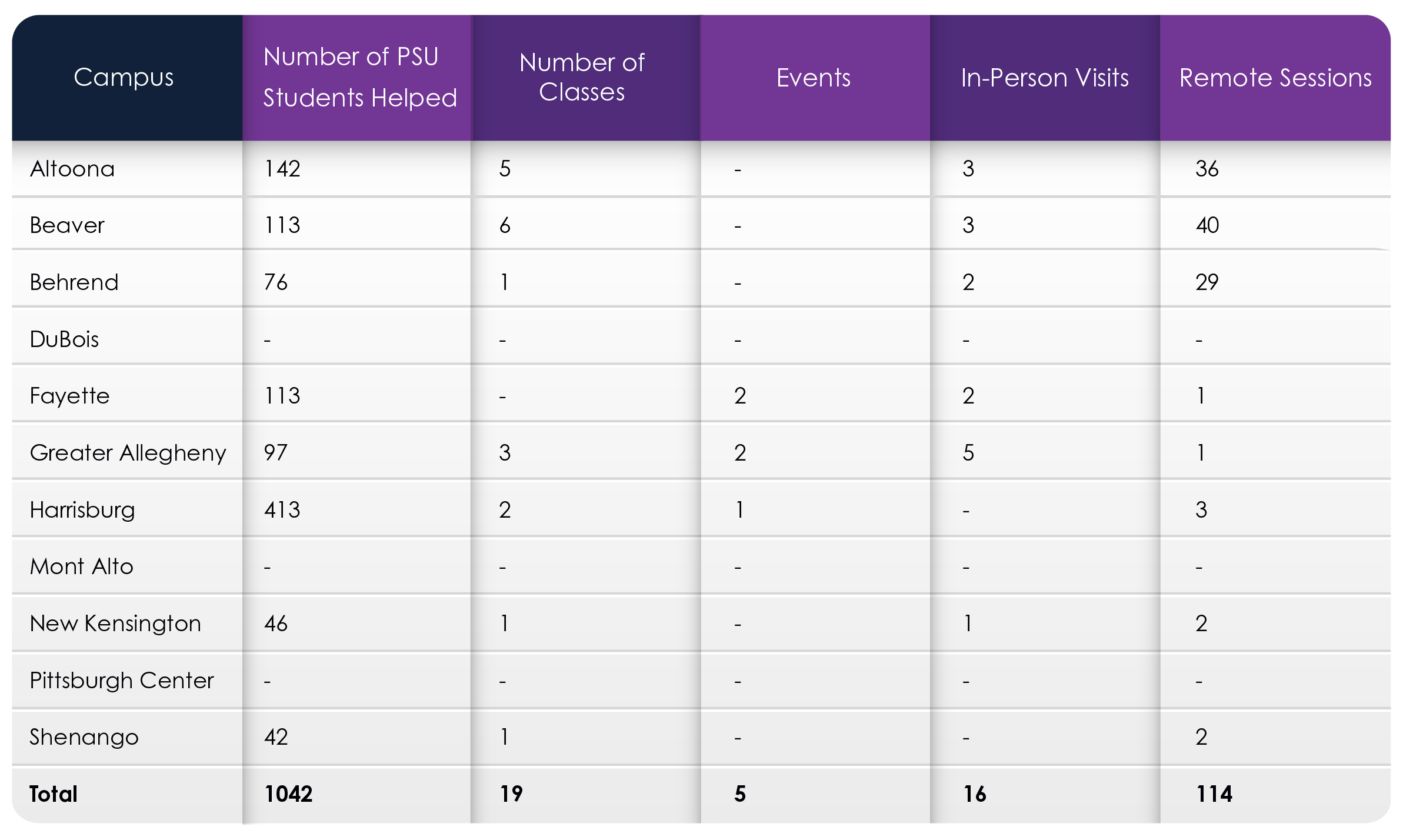 Western Campus Stats