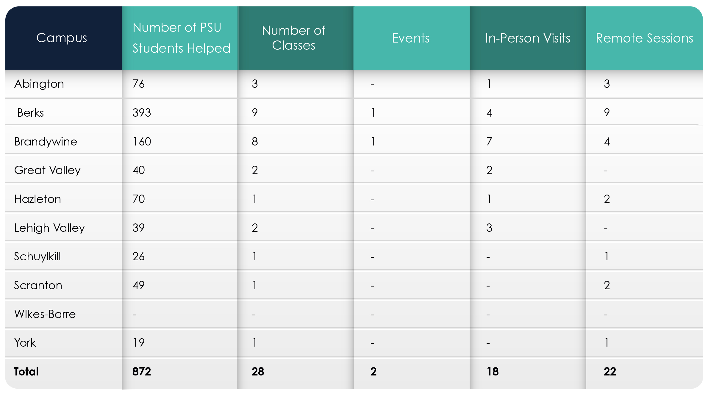 Eastern Campus Stats