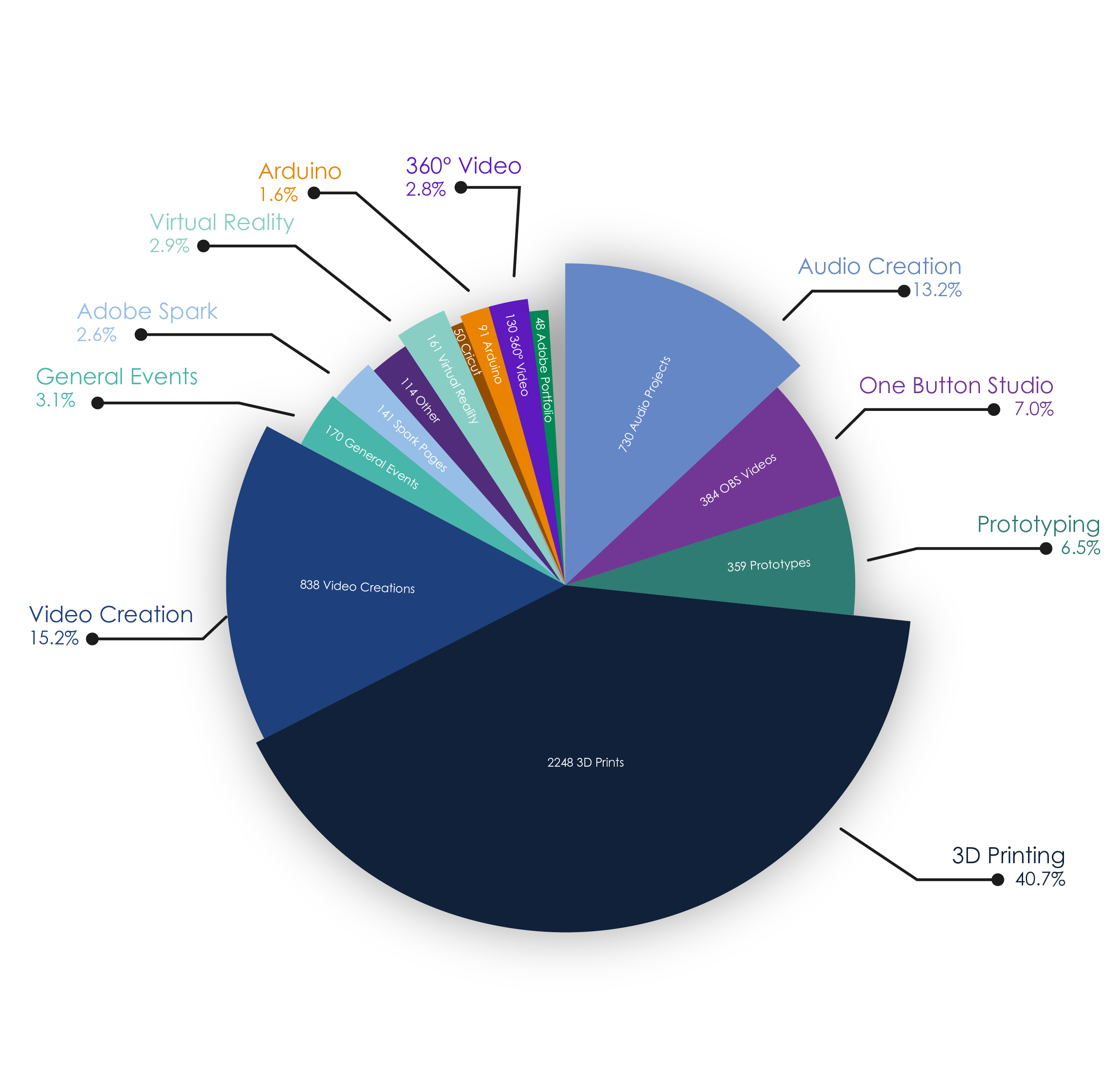 UP Technology Breakdown