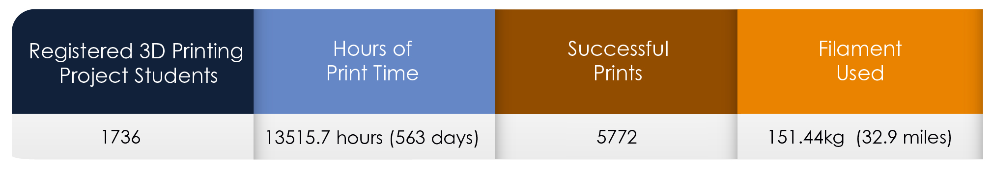 3D Printing Stats