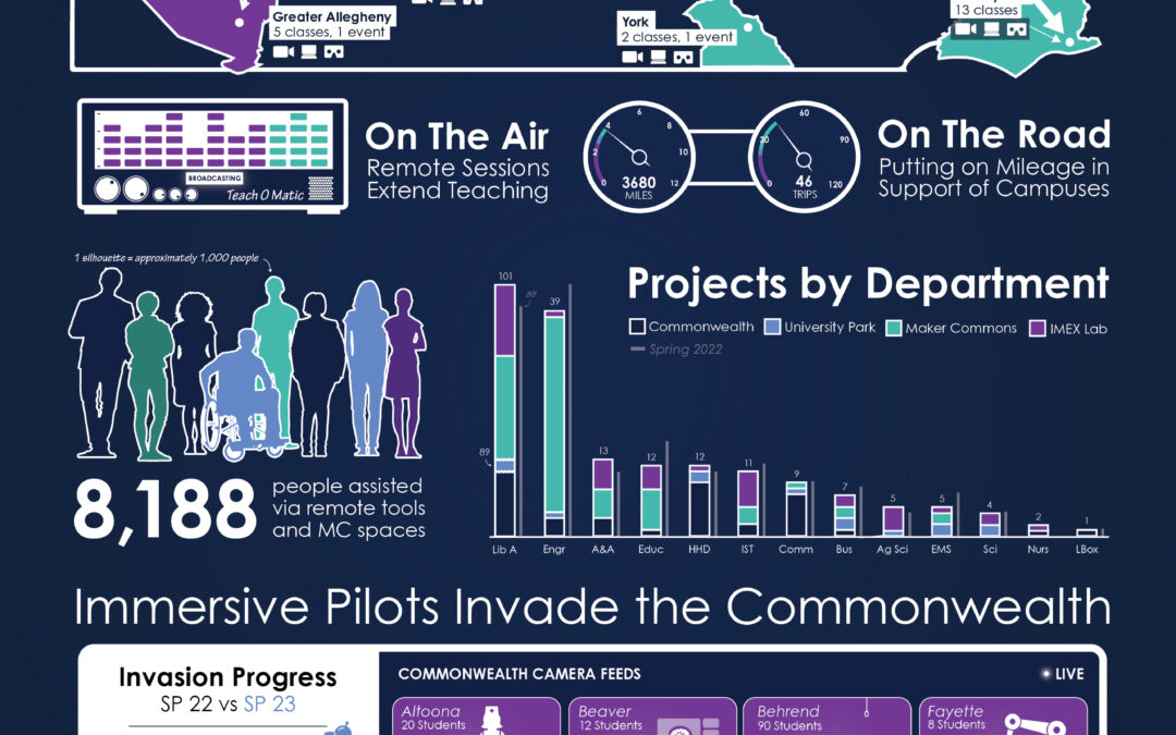 Spring 2023 Semester Report