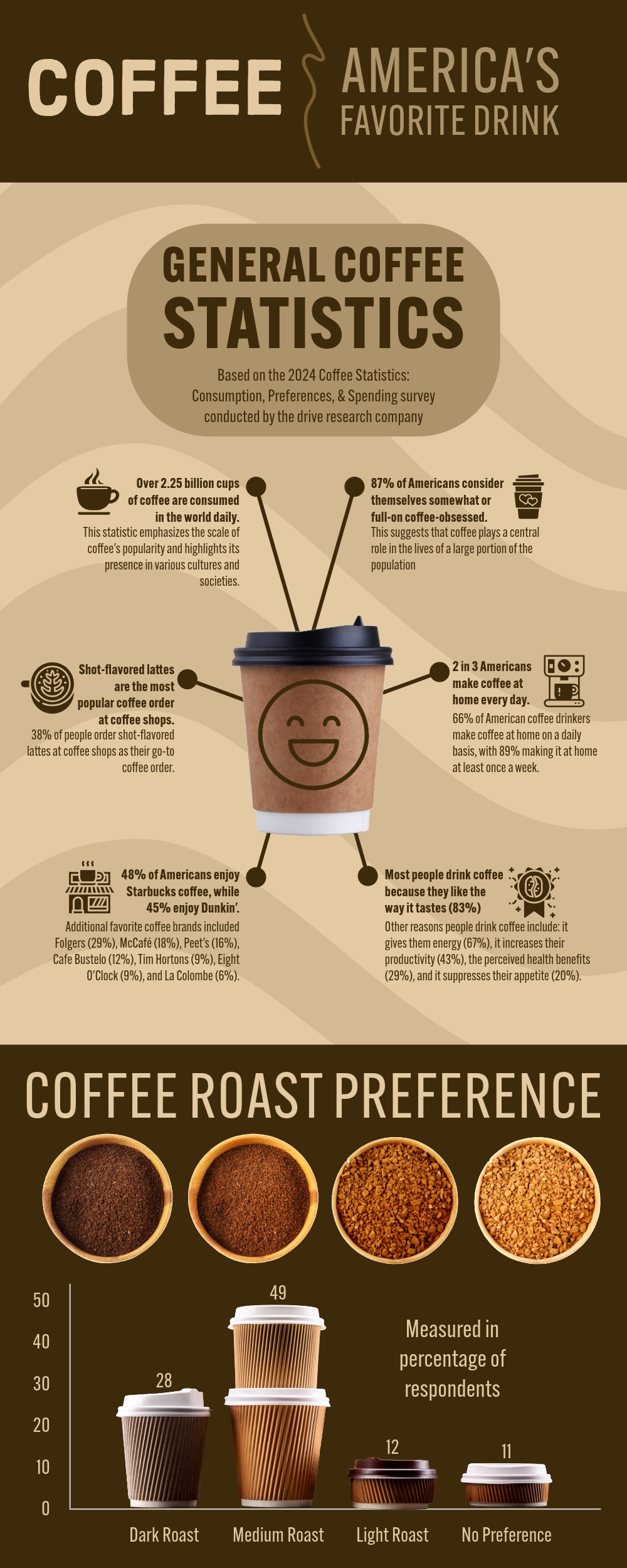 Coffee Infographic with AI generated face on coffee cup. Data points surrounding the cup and a bar graph of coffee roast preferences.