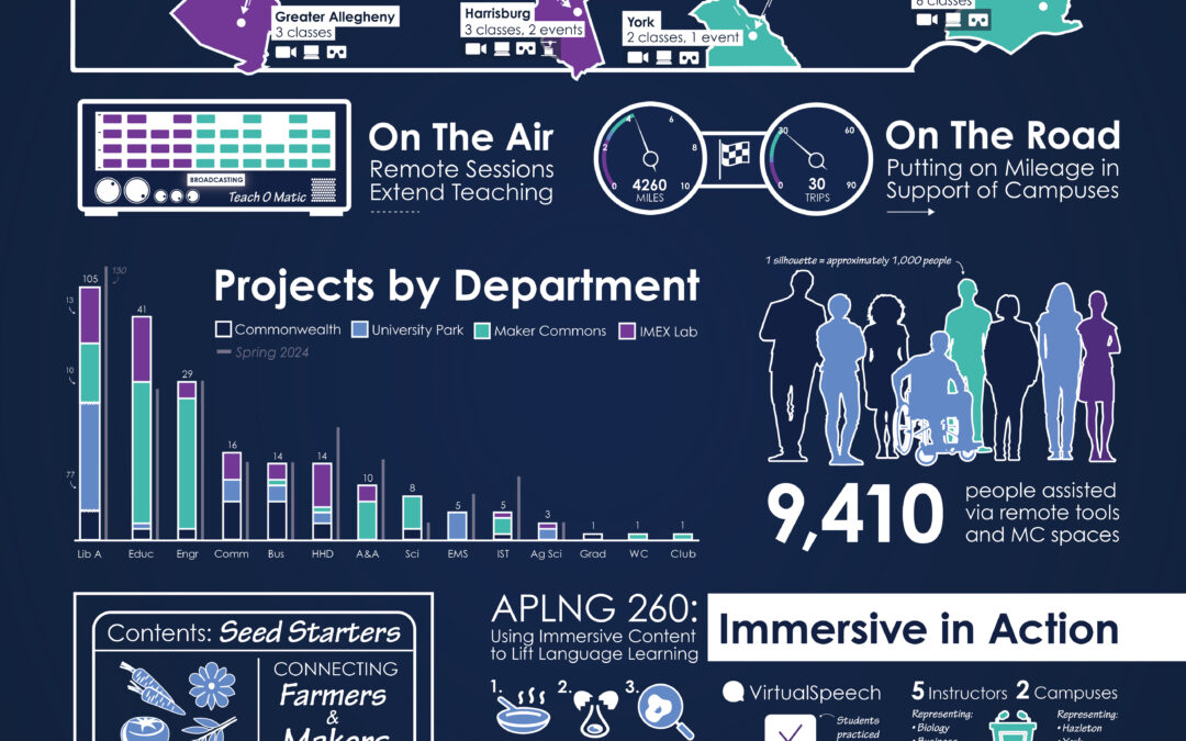 Spring 2025 Semester Report